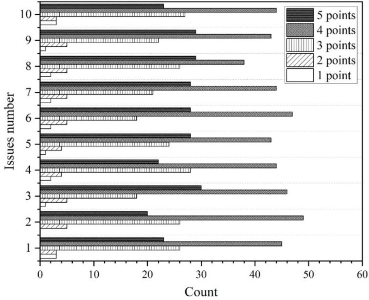 Students’ evaluation of the teaching effect of the online learning platform