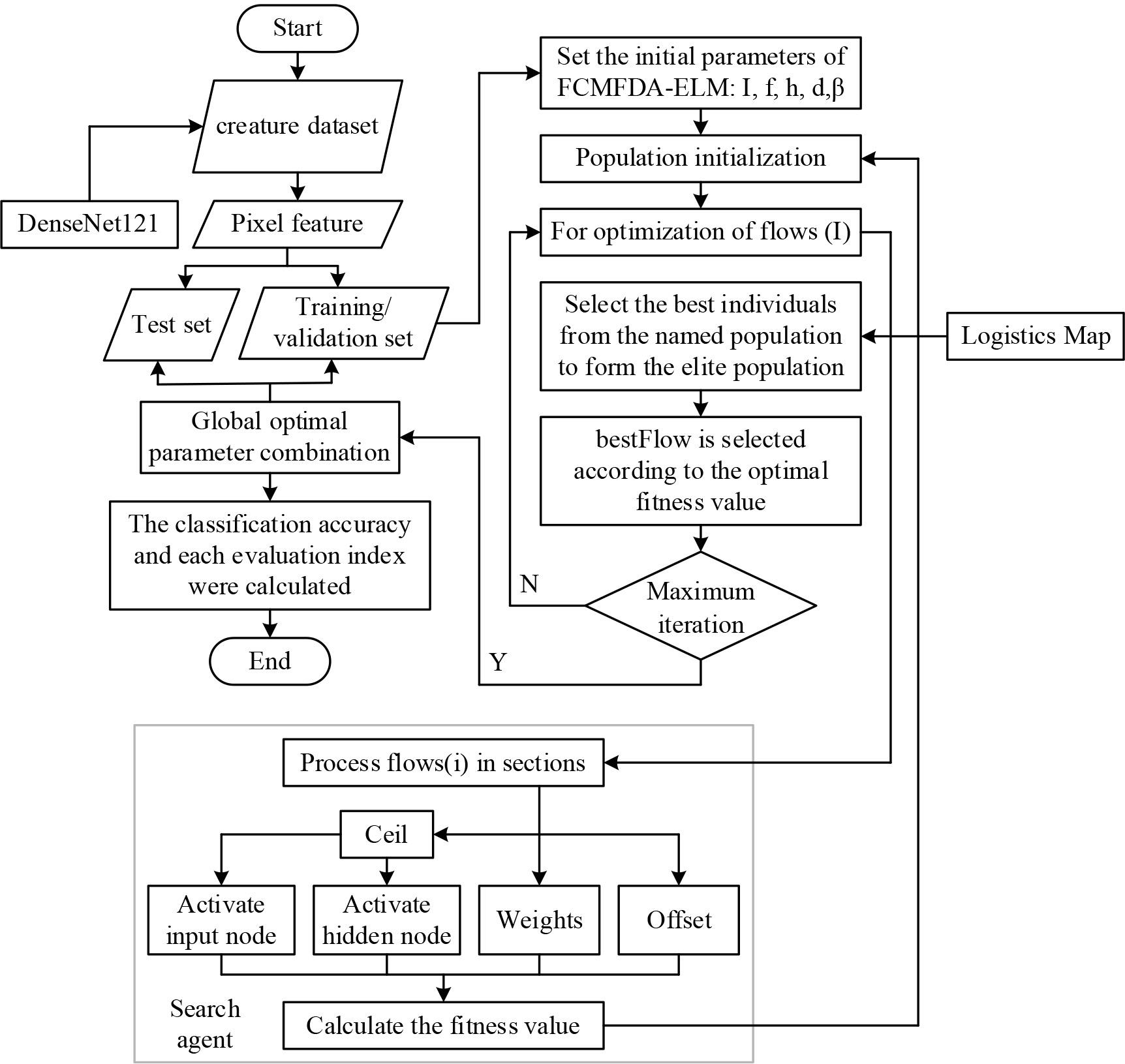 He convolution network and optimized elm classification algorithm