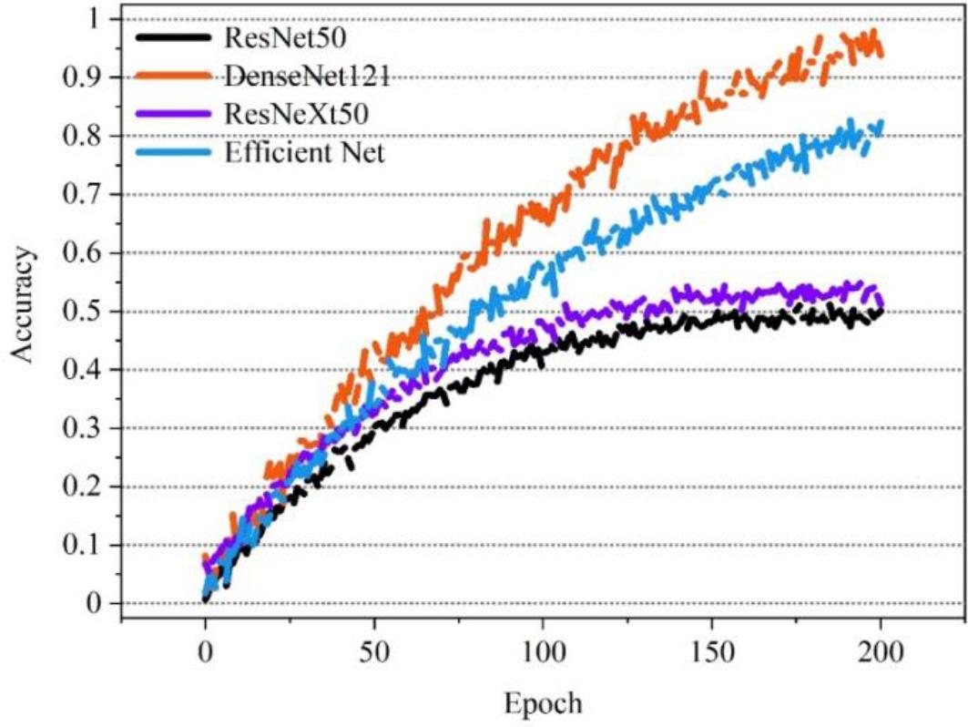 Model accuracy curve
