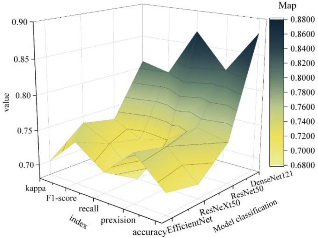 Various evaluation results of different models