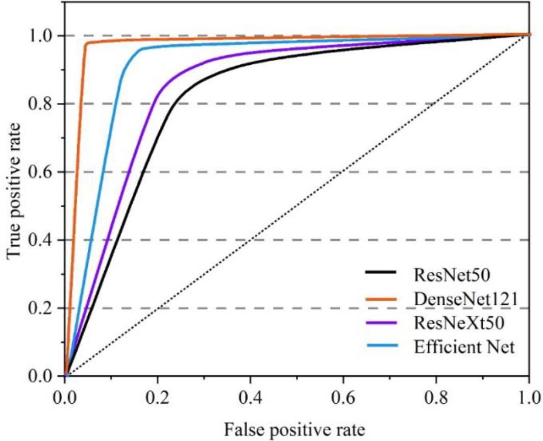 Roc curve of different models