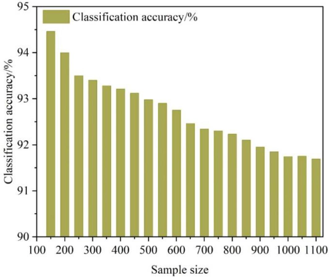 Classification accuracy