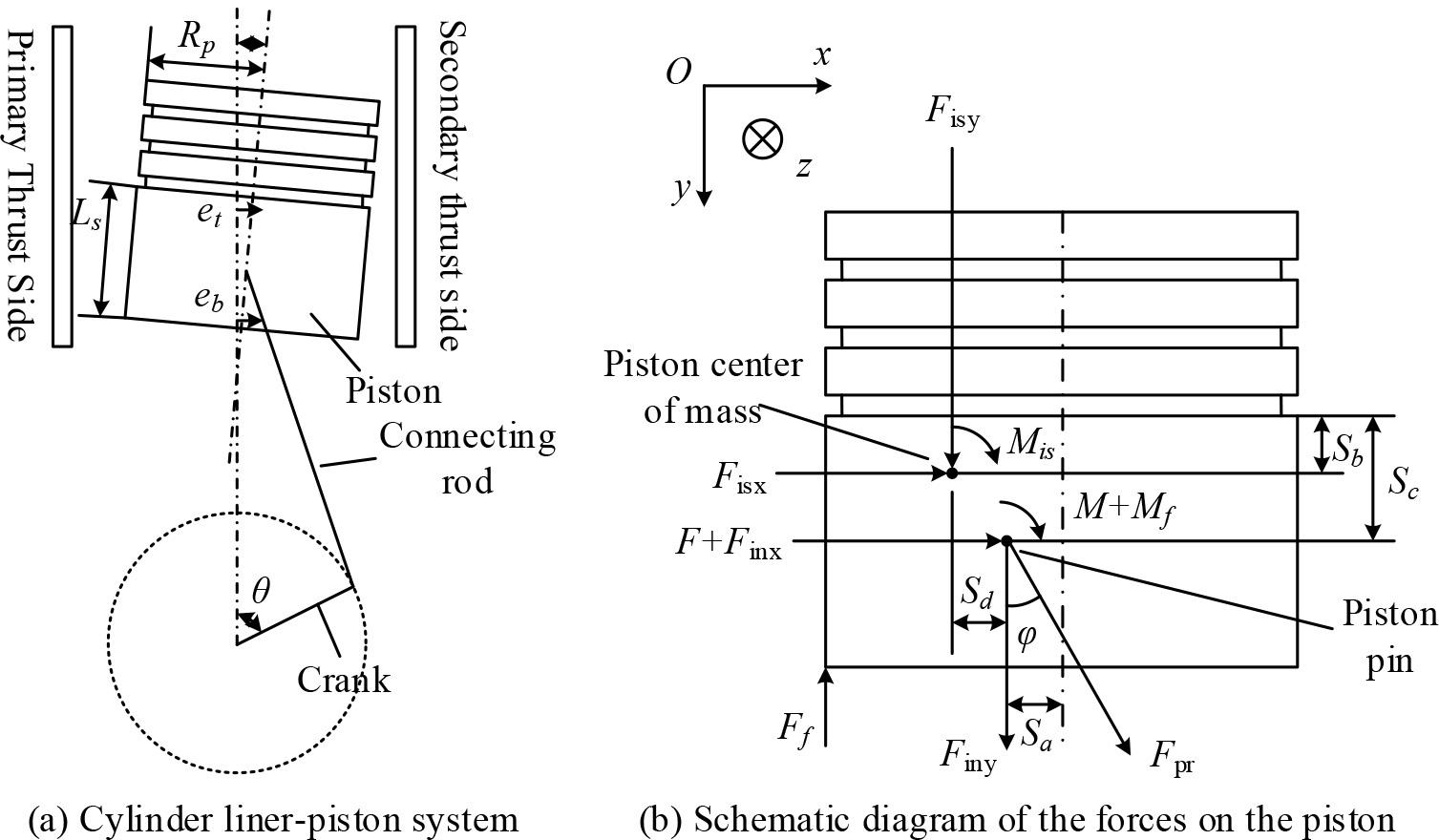 Cylinder liner - piston system and force