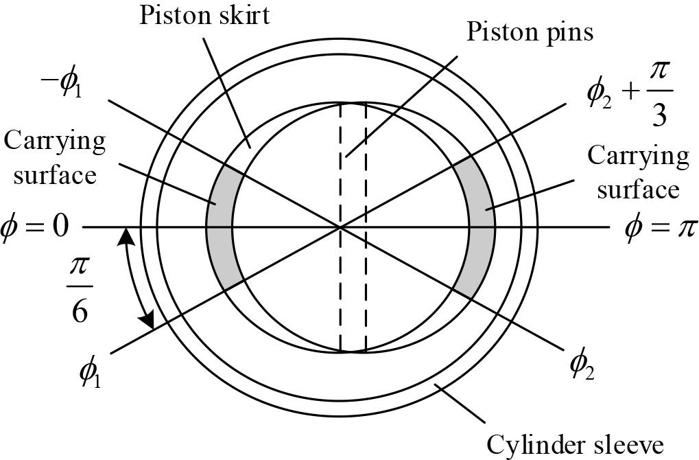 Oil film bearing area