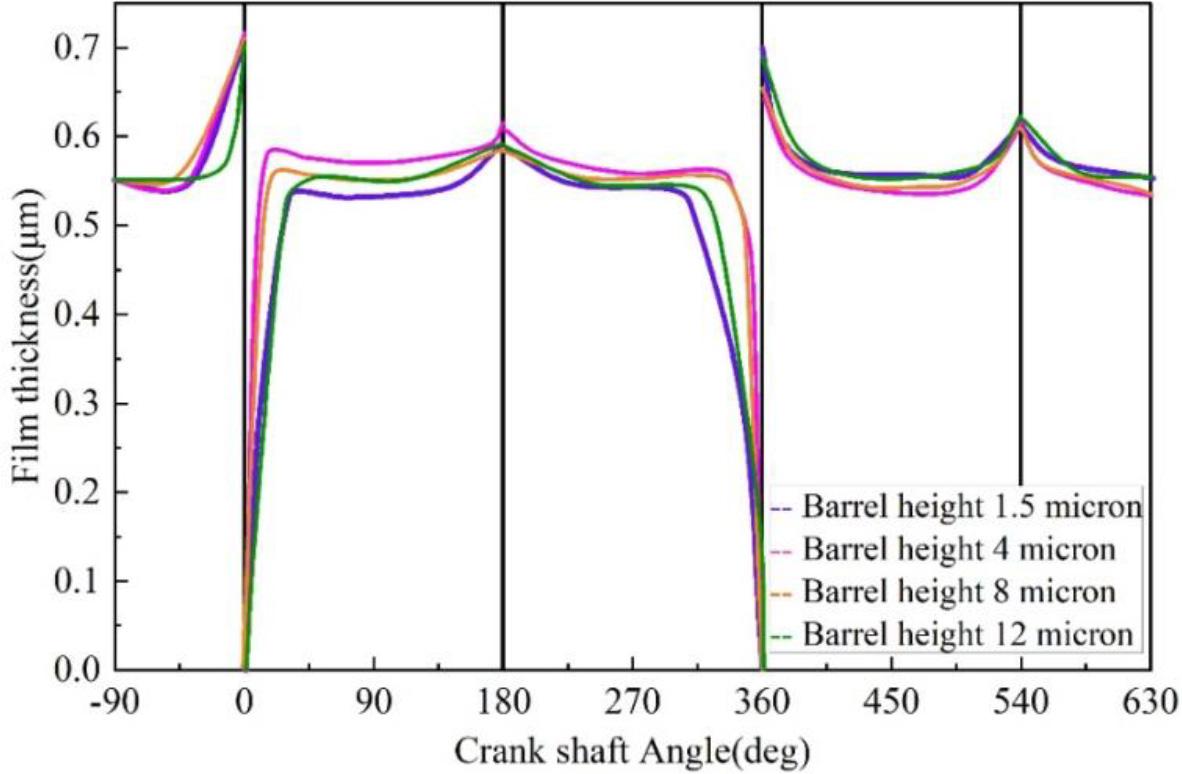 The thickness of the oil membrane under different barrels is changed