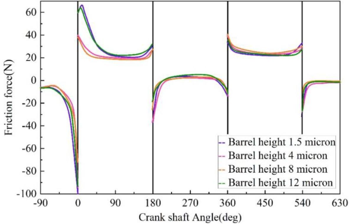 The friction of the different barrels is changed with the crank shaft