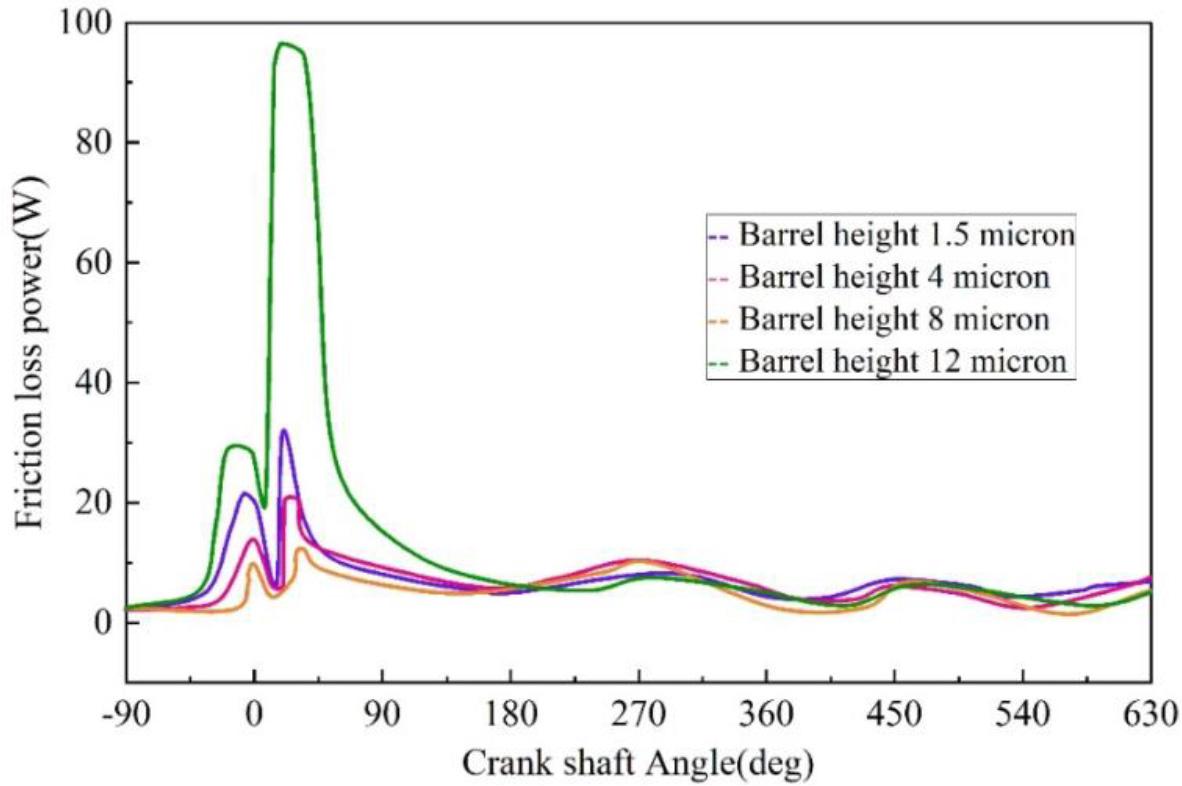 The friction loss power of different bucket levels varies