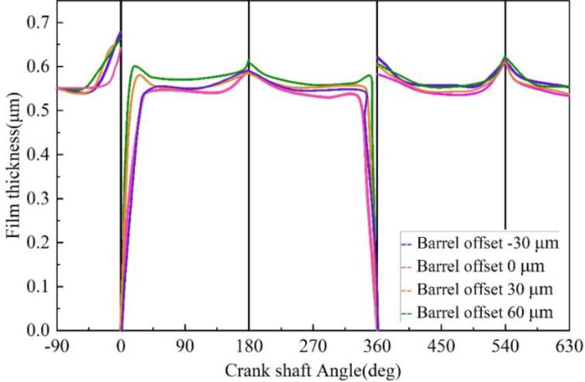 The thickness of the oil film varies with the crank shaft