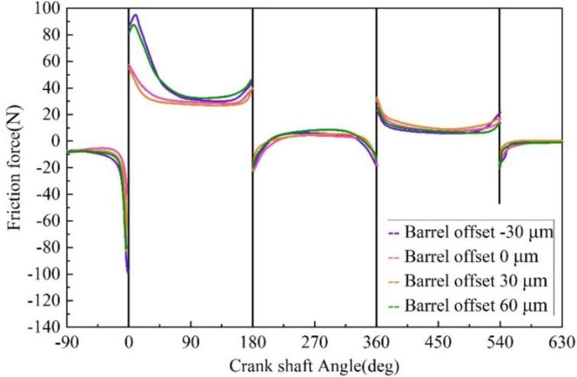 The friction of the crankshaft is changed by the friction of the crankshaft