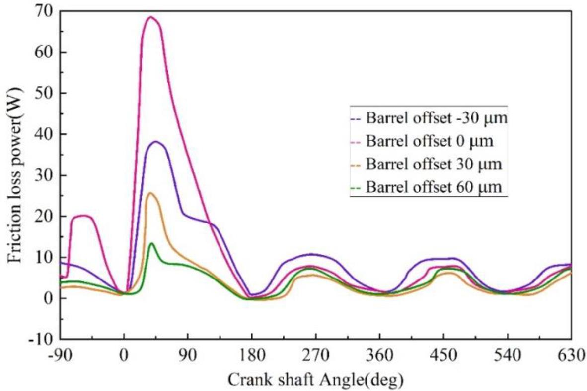 The friction loss power is related to the change of the crankshaft Angle