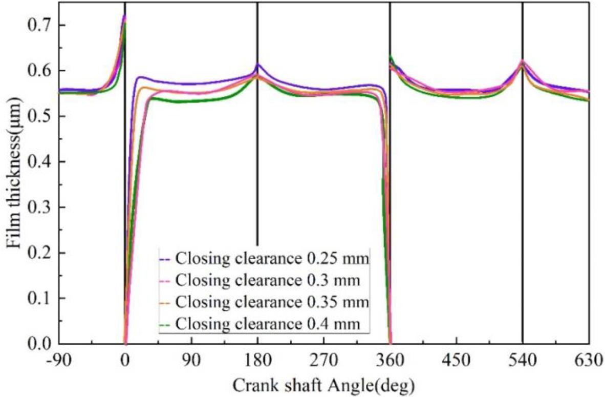 The thickness of the oil film is related to the change of the crankshaft