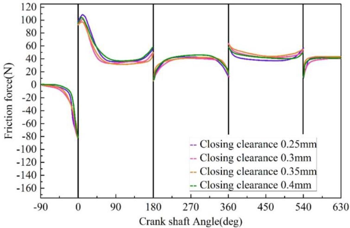 The friction of friction is related to the change of crankshaft Angle