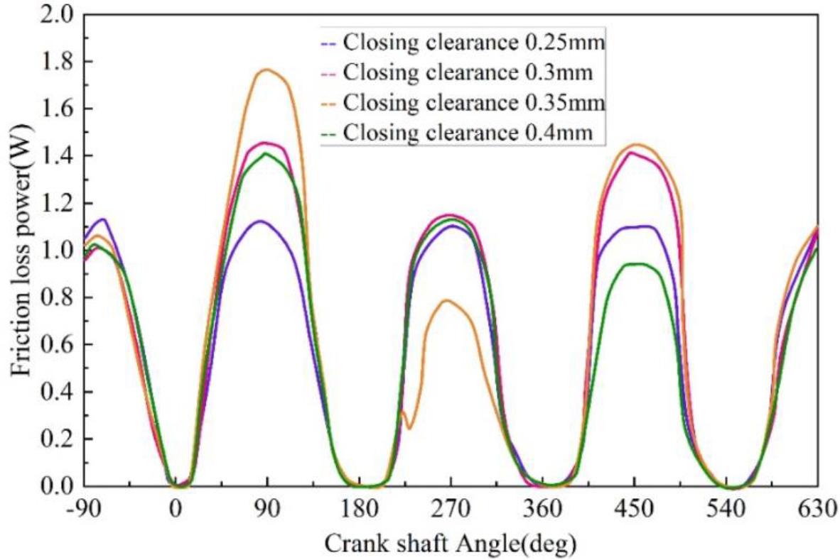 The friction loss power is related to the change of crankshaft Angle