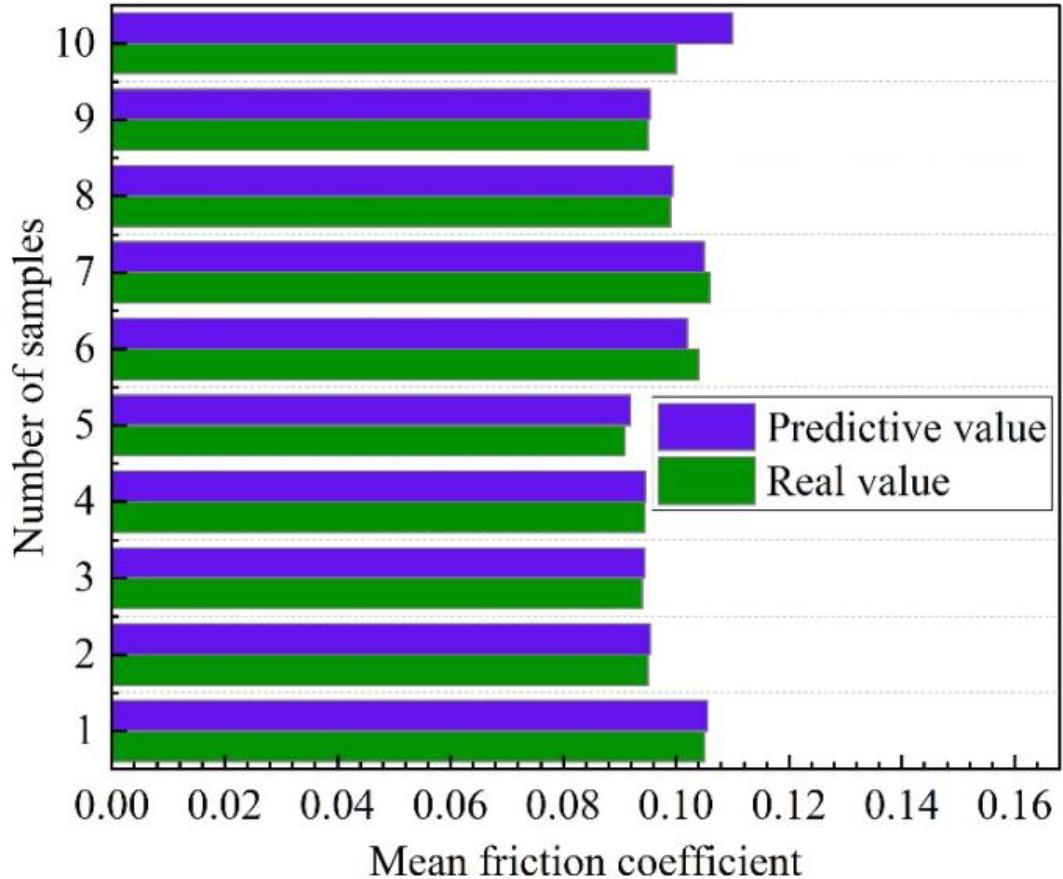 Average friction coefficient prediction