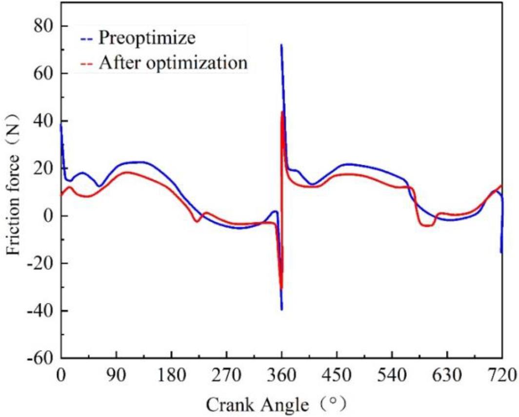 The friction of the piston ring group before and after optimization