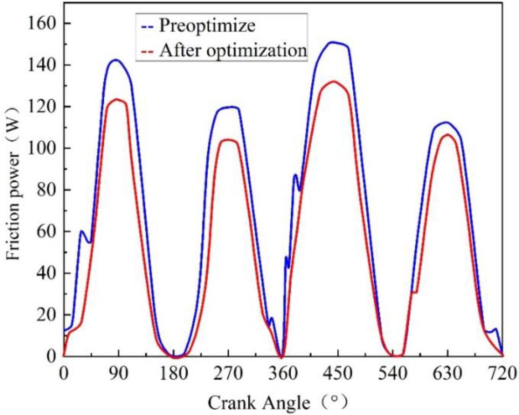 The friction power consumption of the piston ring group is optimized