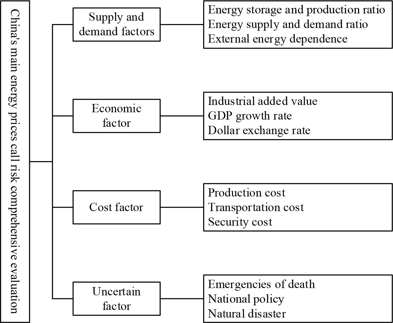 New energy price fluctuation risk evaluation index system