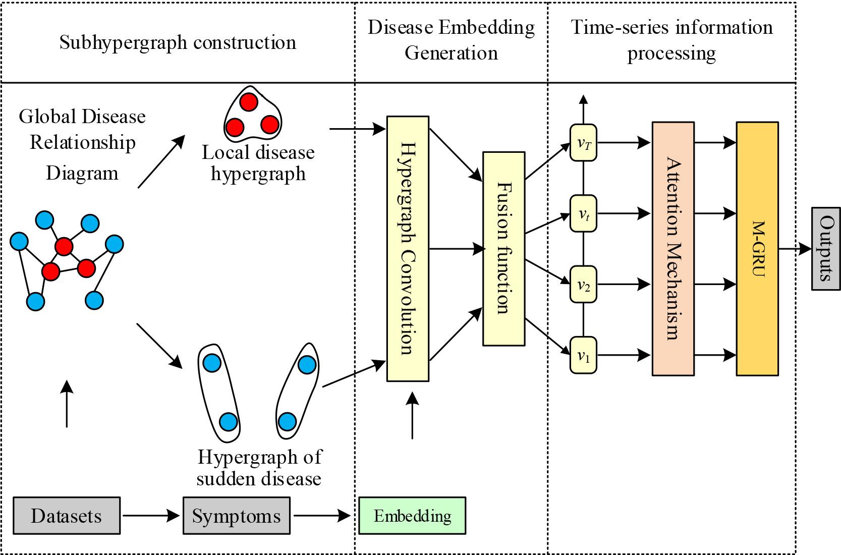 DHG4DP overall framework