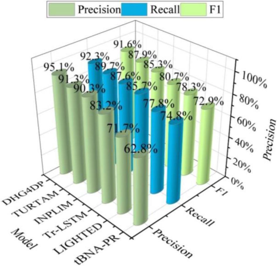 Experimental results of the MIMIC-III data set