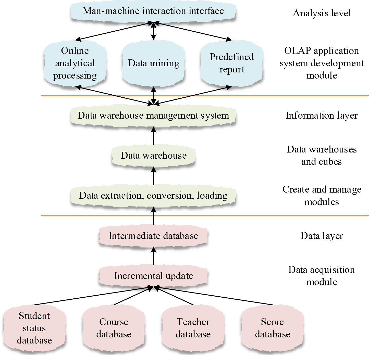 System framework