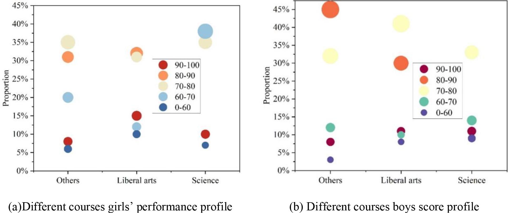 Different classes of boys and girls
