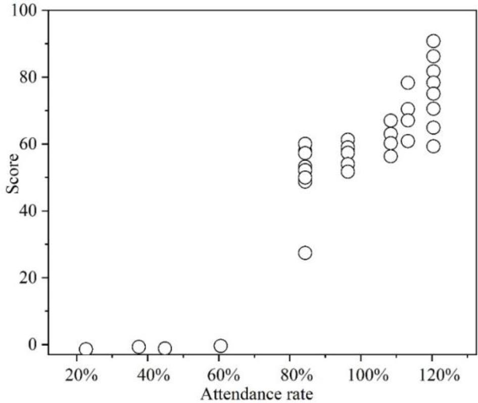 Study the relationship between attendance and filling