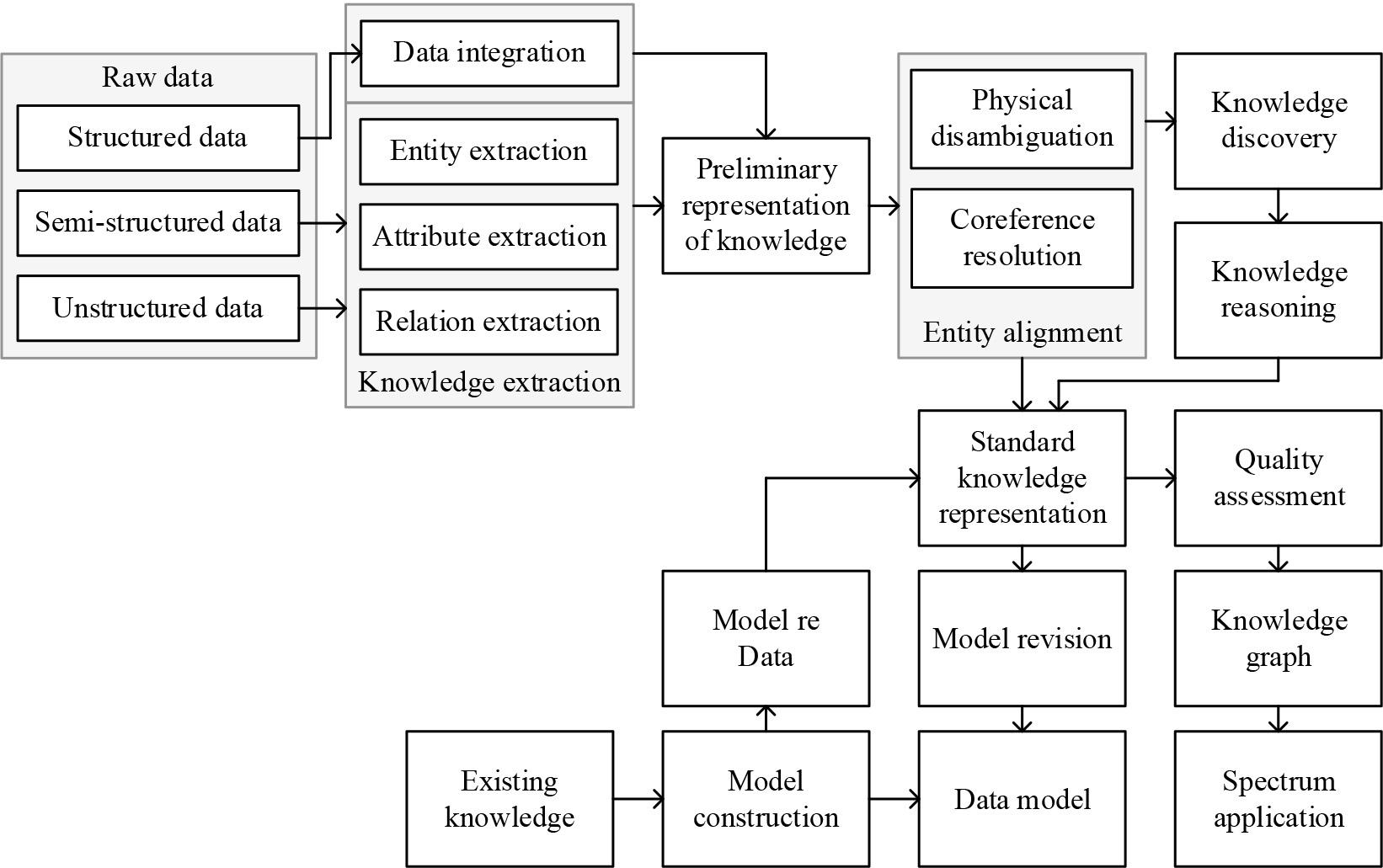 The construction process of the knowledge map