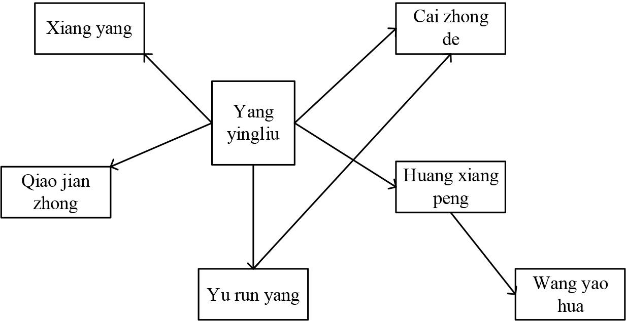 The music field experts are used to map and analyze