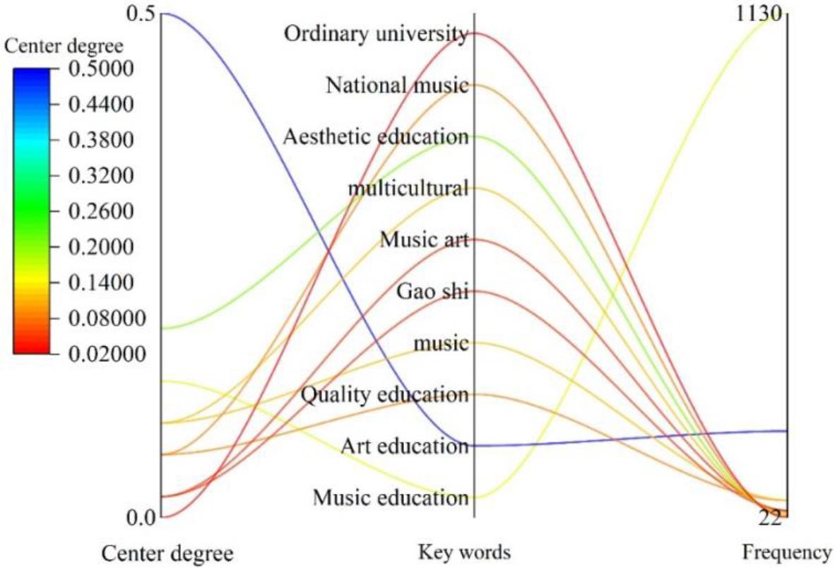 High frequency keyword list