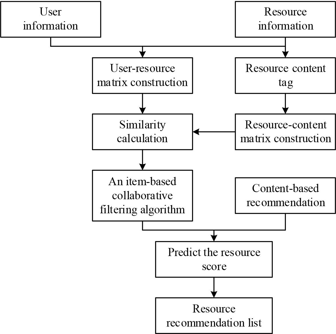 Hybrid recommendation algorithm process