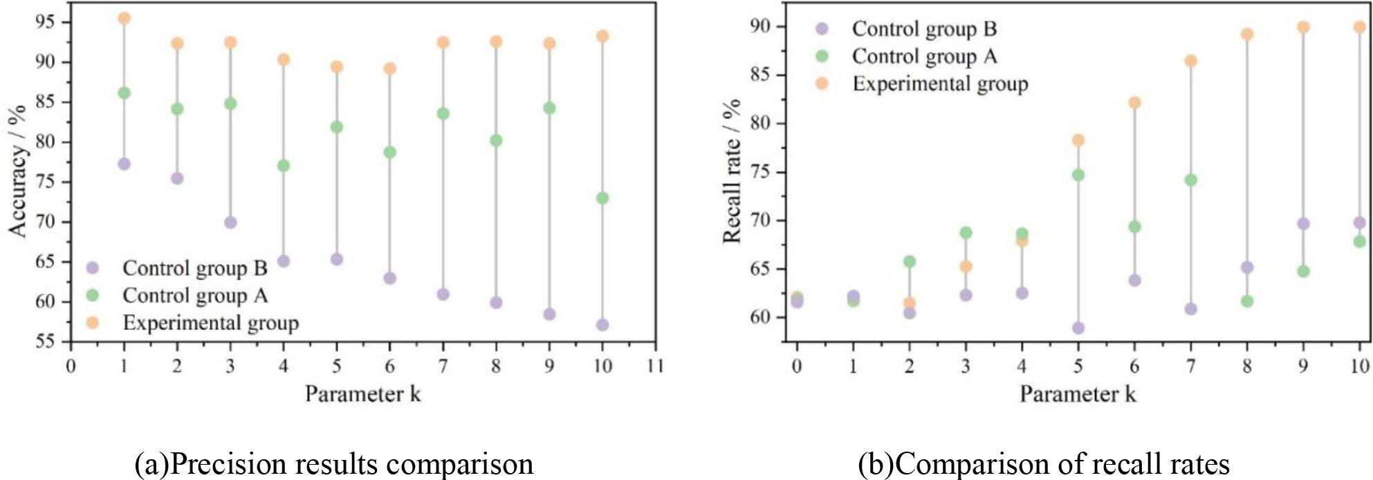 Accuracy and recall rate results