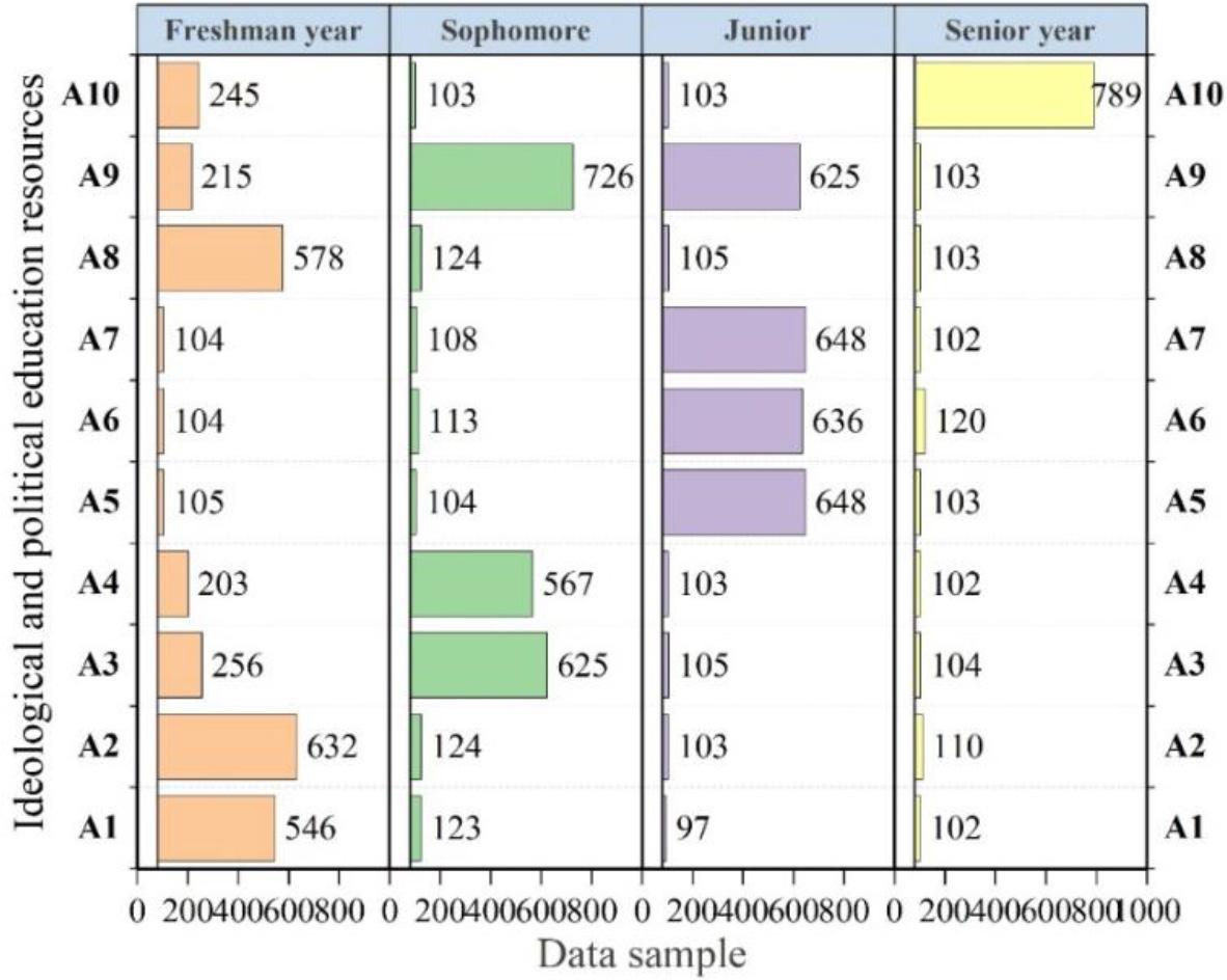A sample of the education resource data