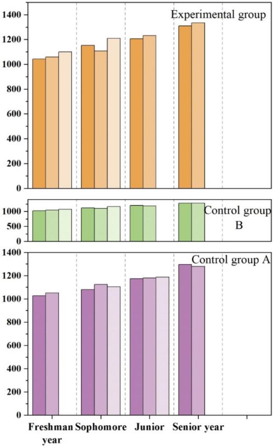 Matching test results of each group method
