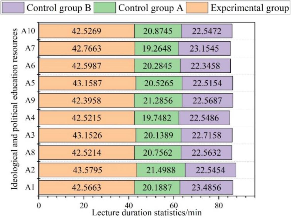 The statistical results of the lecture duration of different thoughts on education resources