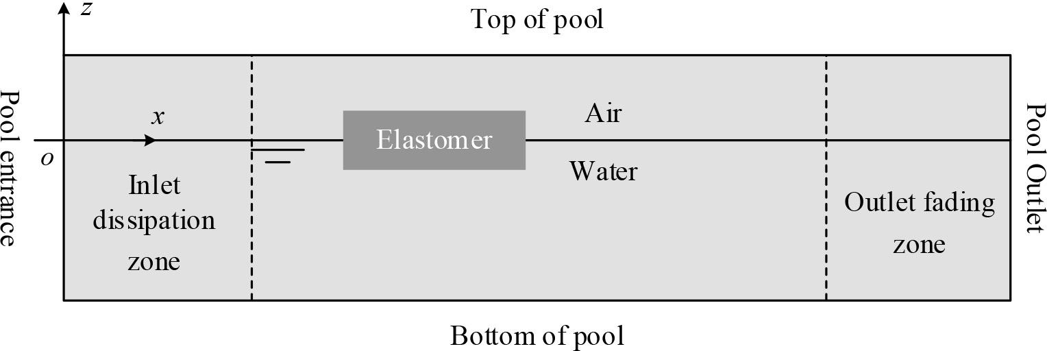Area of wave damping in numerical tank