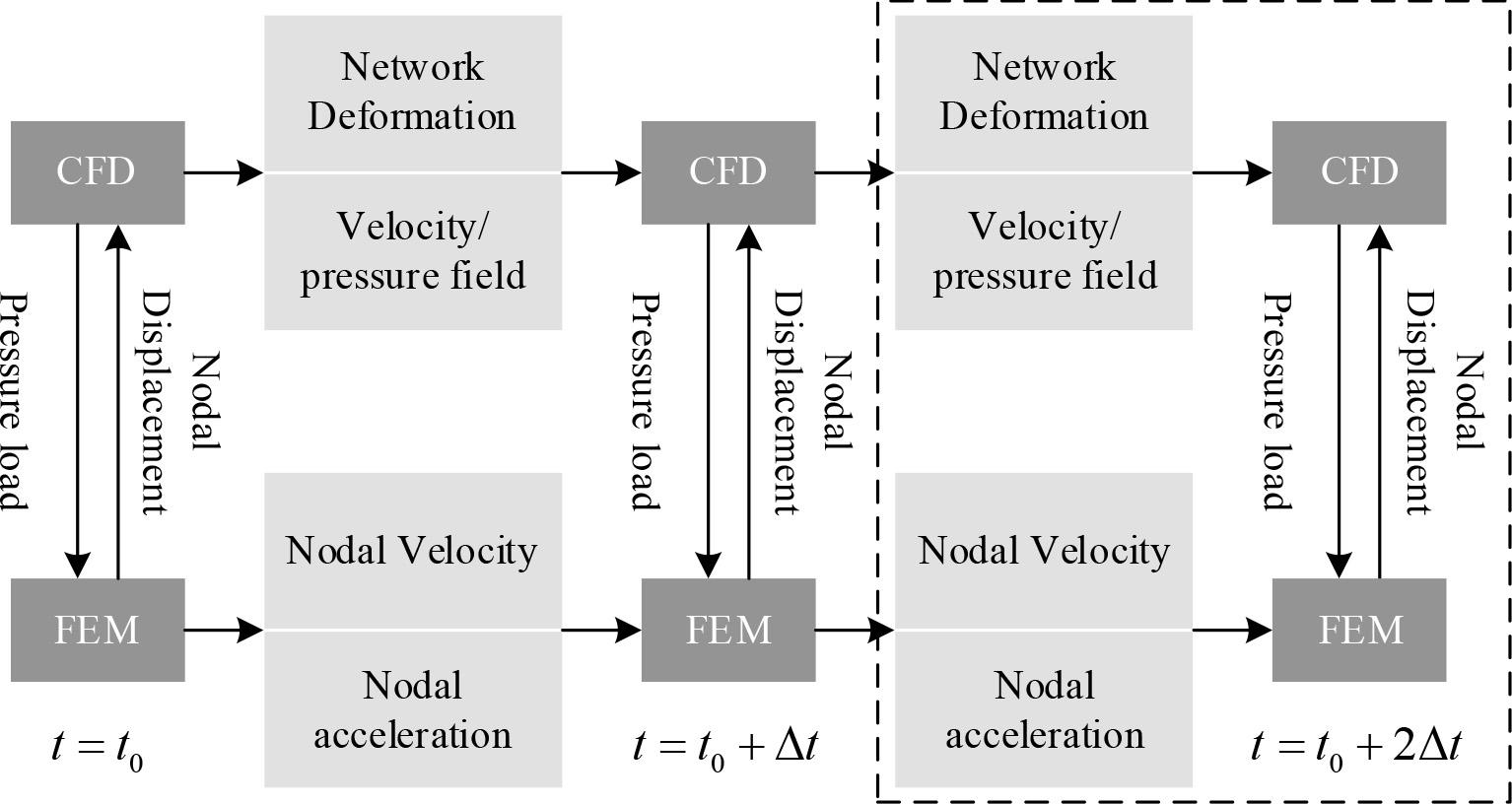 Flowchart of two-way coupling of CFD-FEM