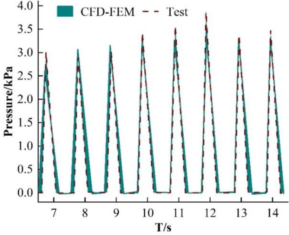 Different measurement points slam the pressure contrast