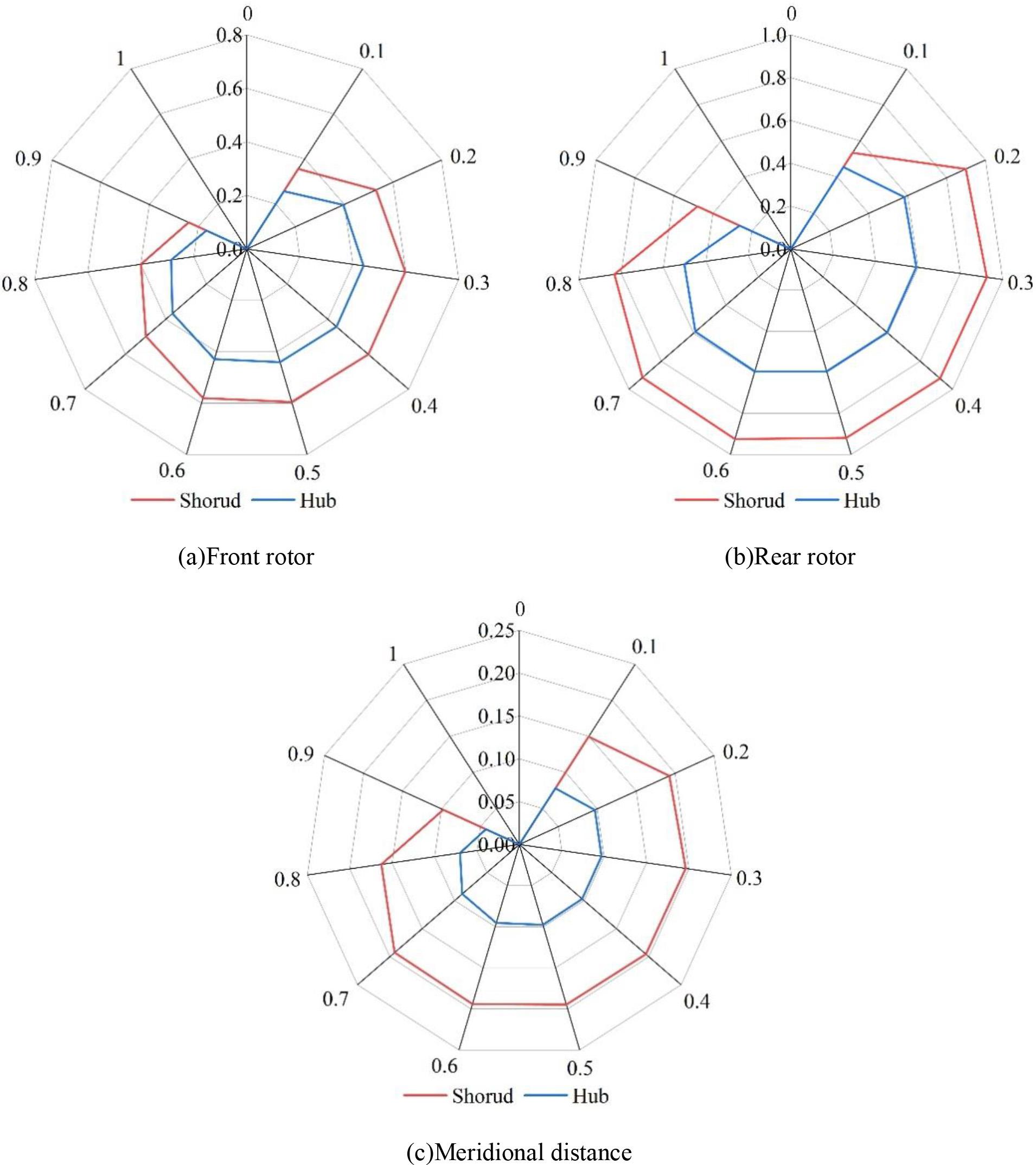 The blade load distribution of the pump propeller