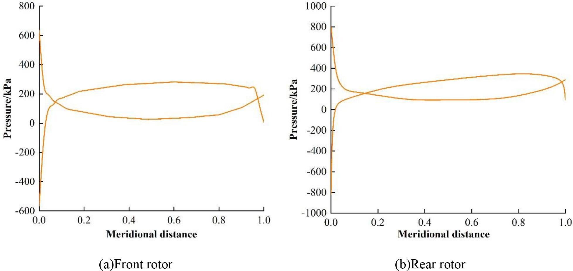 Pressure loading distribution