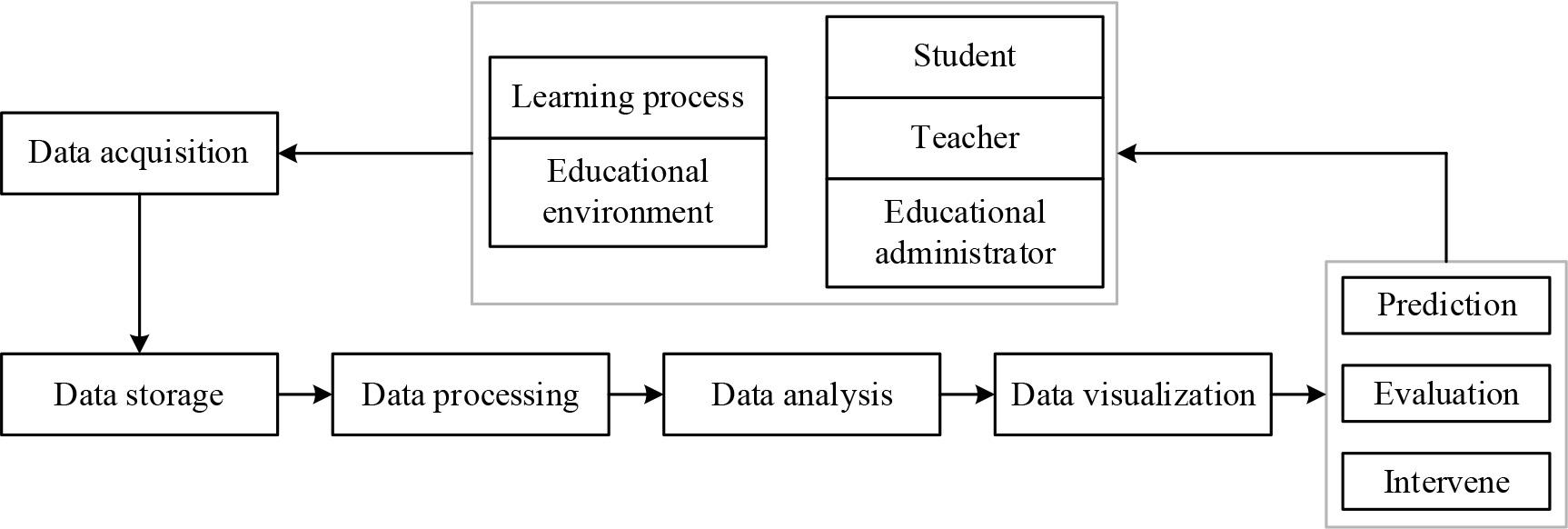 Key technical process model for data analysis