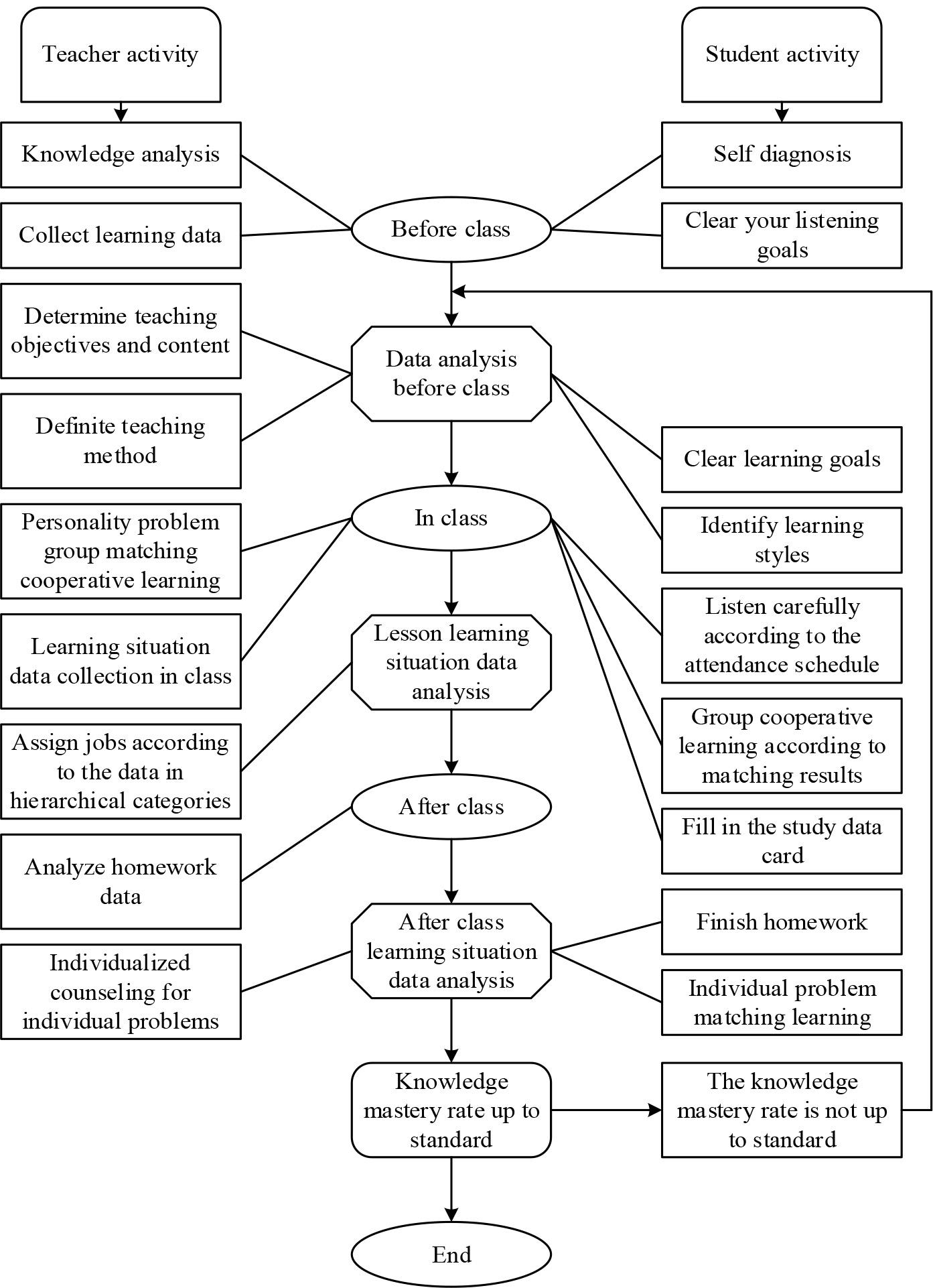 Based on data analysis, the implementation process of the precise teaching of sports