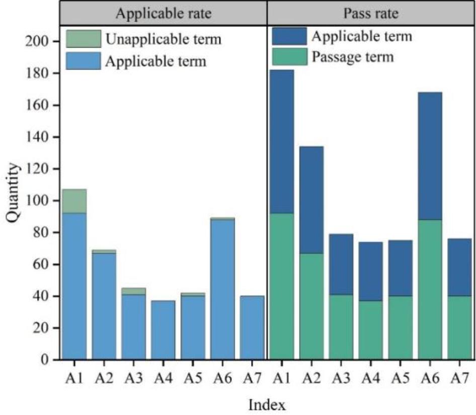 Functional evaluation