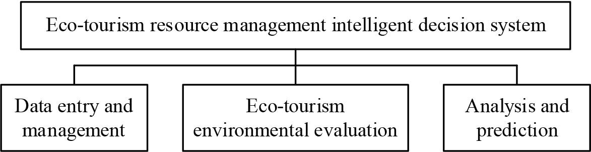 The functional structure of the intelligent decision system