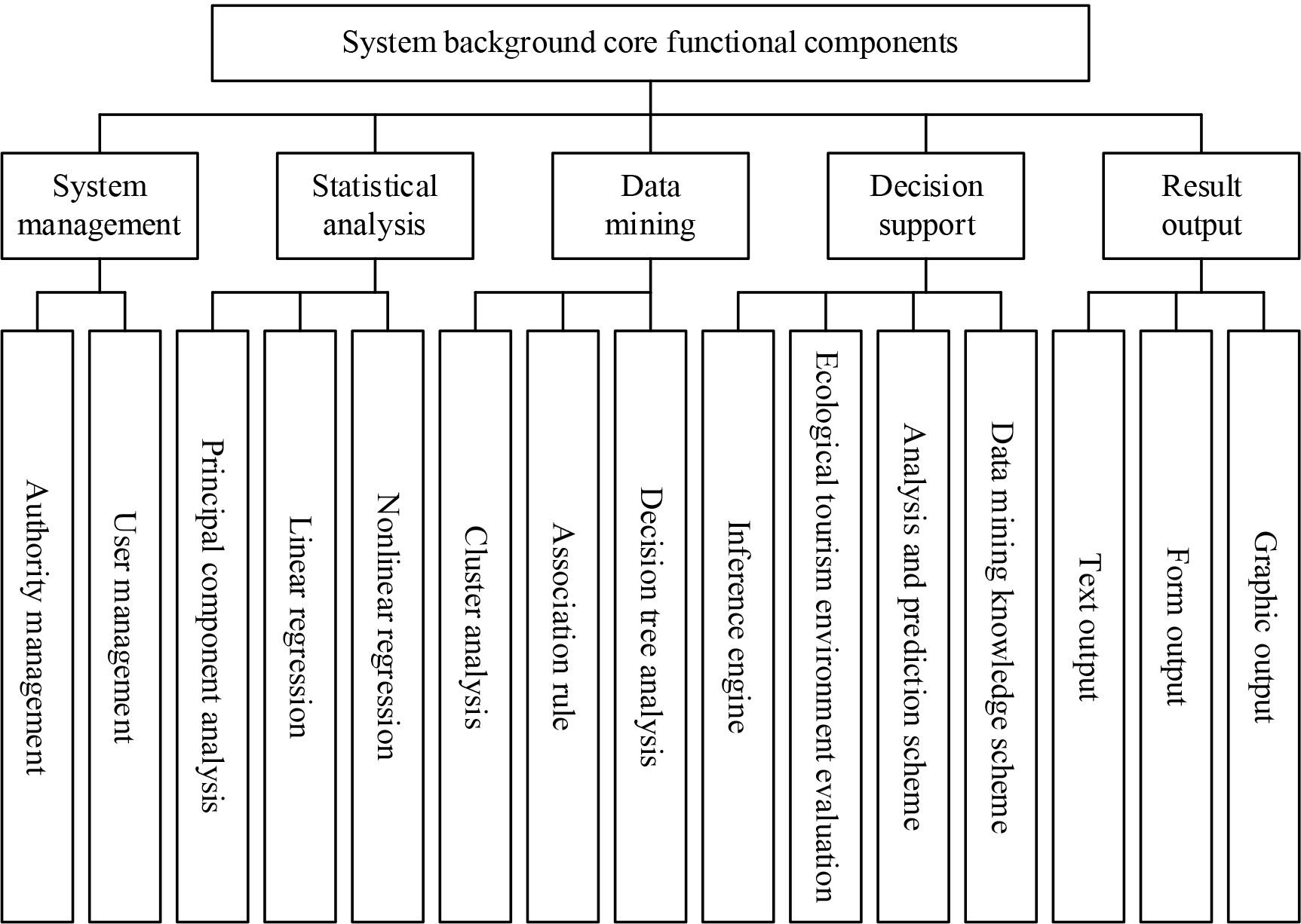 Core functional component structure of the system background
