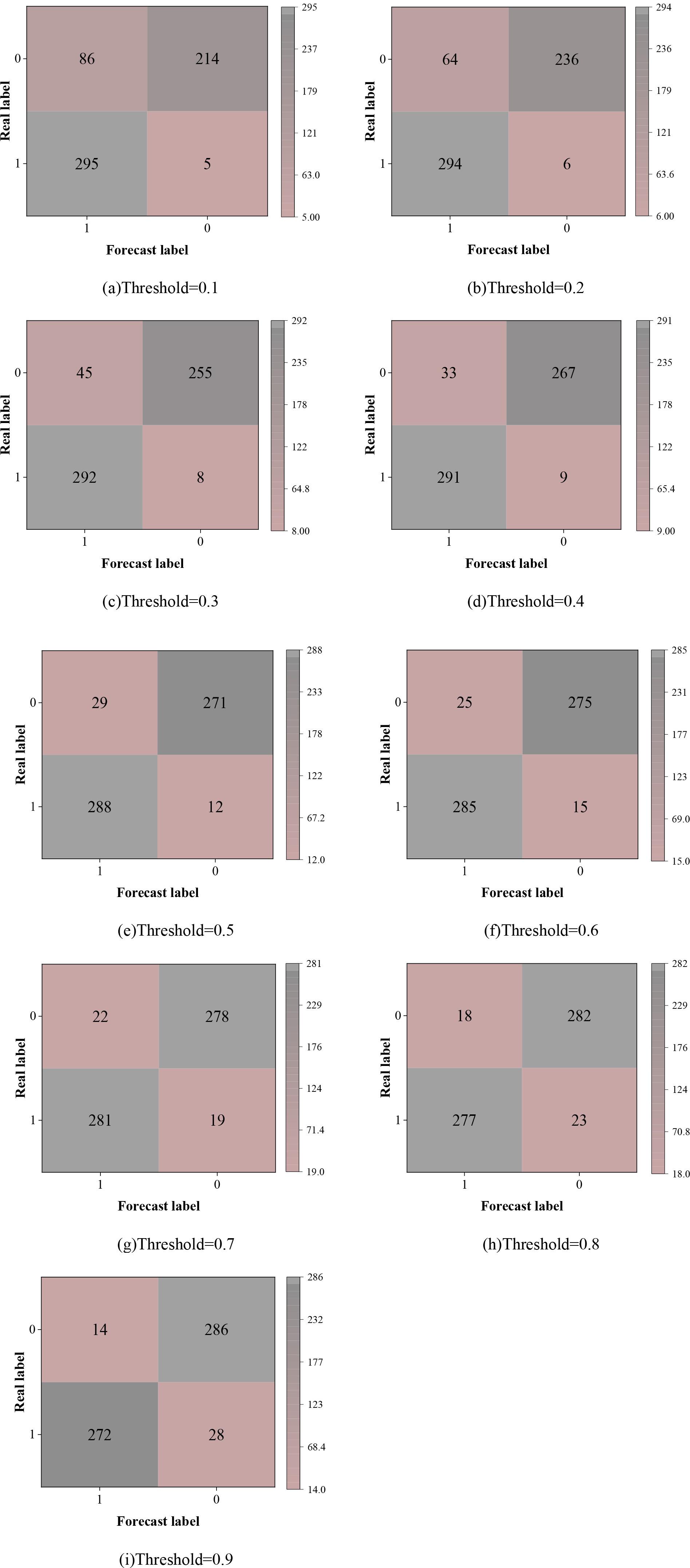 Confusion matrix under different probability thresholds