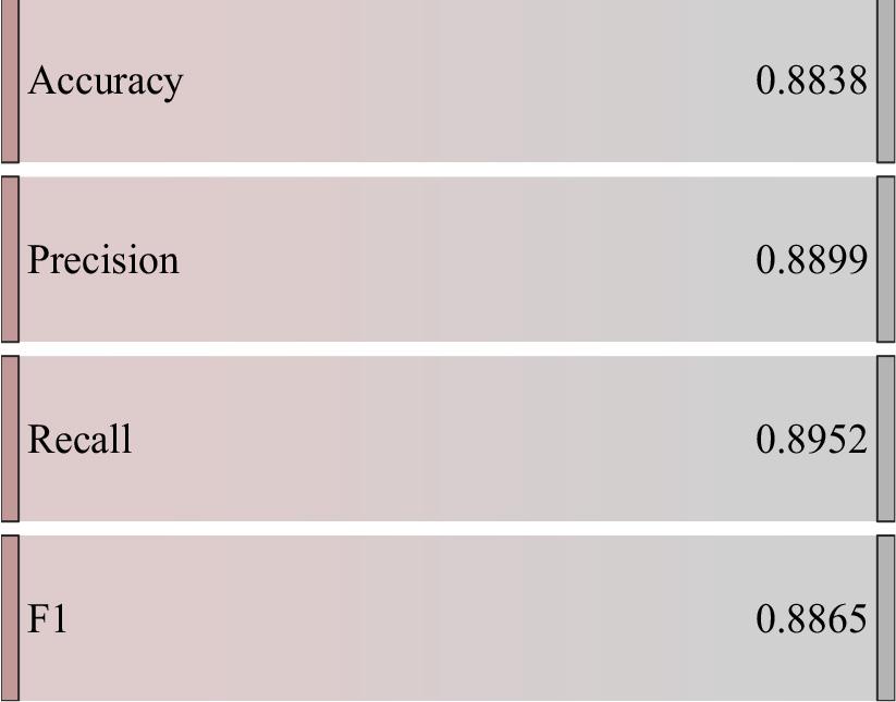 Mean values of each evaluation index of the modelunder 10-fold cross-validation
