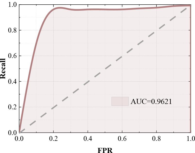 Model fitting ROC curve and AUC area