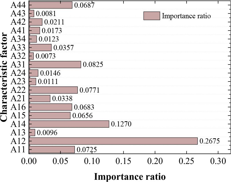 Feature importance ranking results