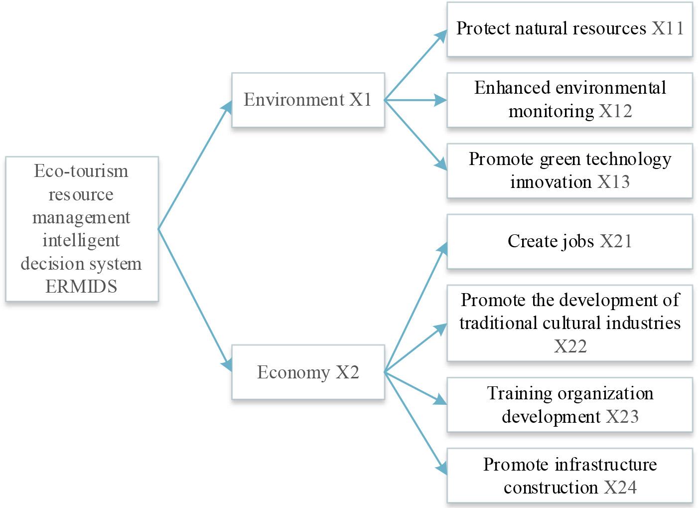 Research model design