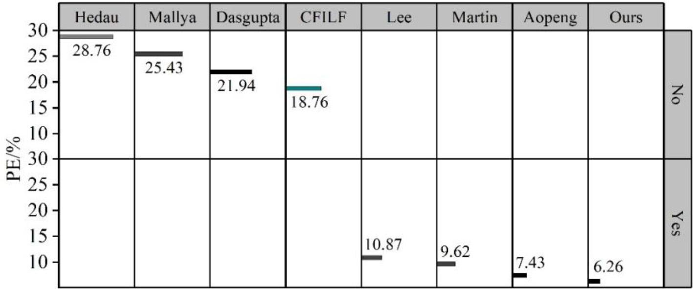 Comparison of this paper’s model with other related research methods on PE